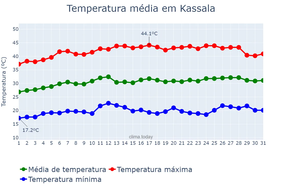 Temperatura em marco em Kassala, Kassala, SD