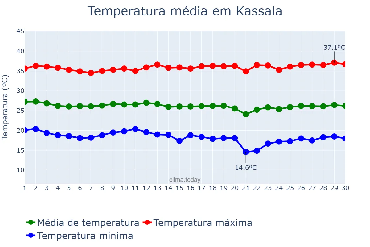 Temperatura em novembro em Kassala, Kassala, SD