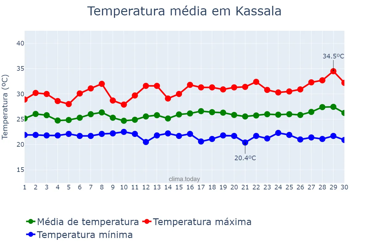Temperatura em setembro em Kassala, Kassala, SD