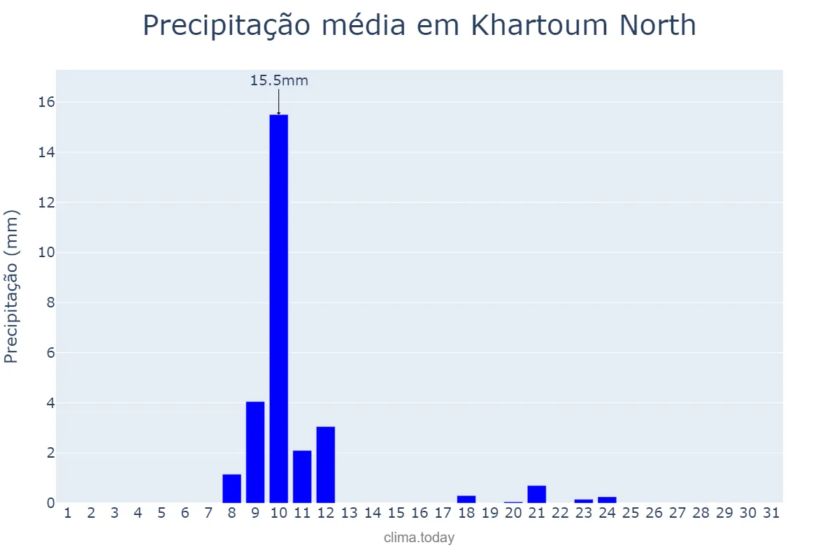 Precipitação em maio em Khartoum North, Khartoum, SD