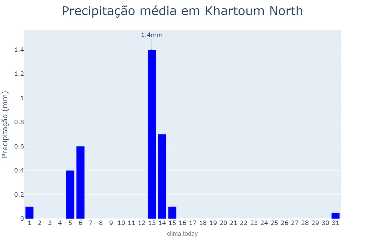 Precipitação em outubro em Khartoum North, Khartoum, SD