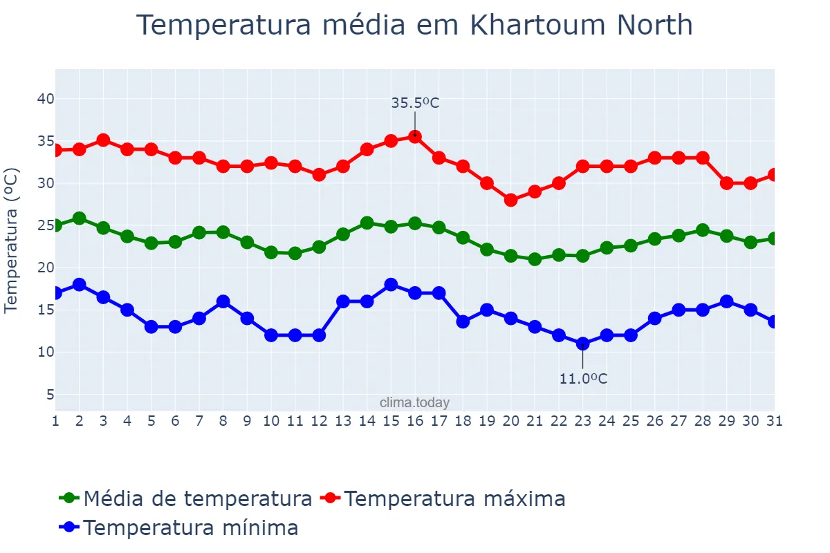 Temperatura em janeiro em Khartoum North, Khartoum, SD