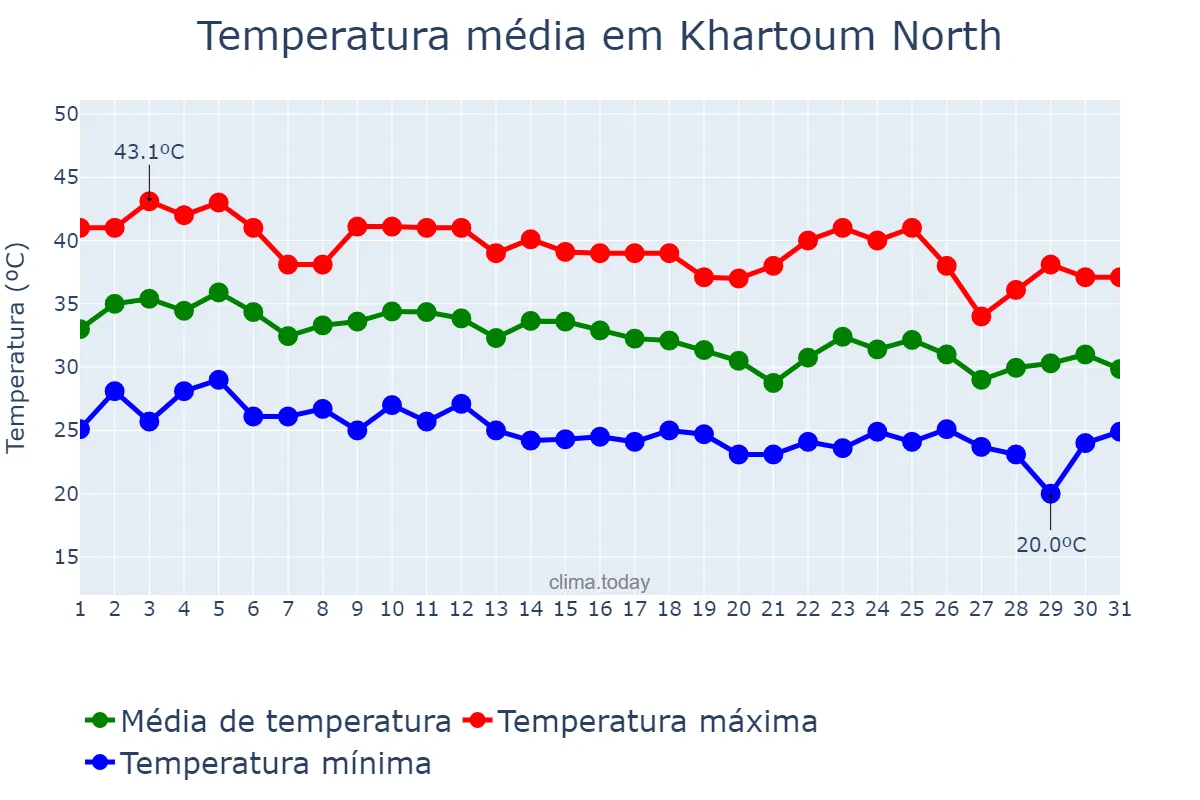 Temperatura em julho em Khartoum North, Khartoum, SD