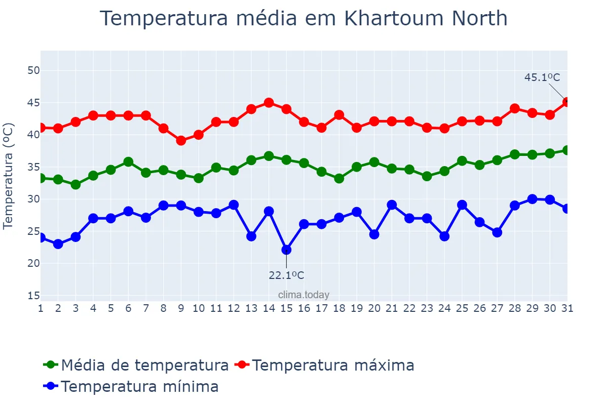 Temperatura em maio em Khartoum North, Khartoum, SD