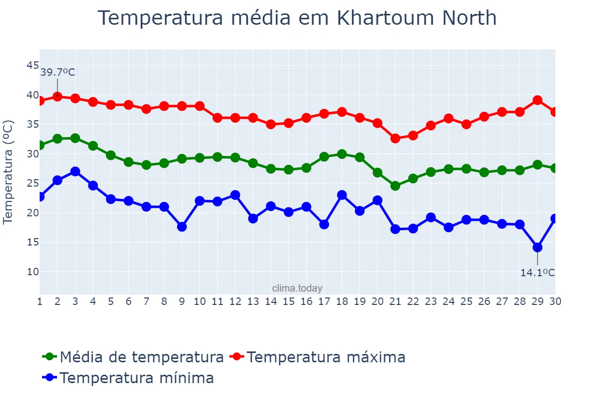 Temperatura em novembro em Khartoum North, Khartoum, SD