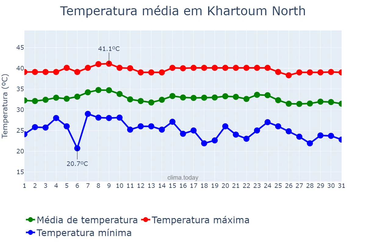 Temperatura em outubro em Khartoum North, Khartoum, SD