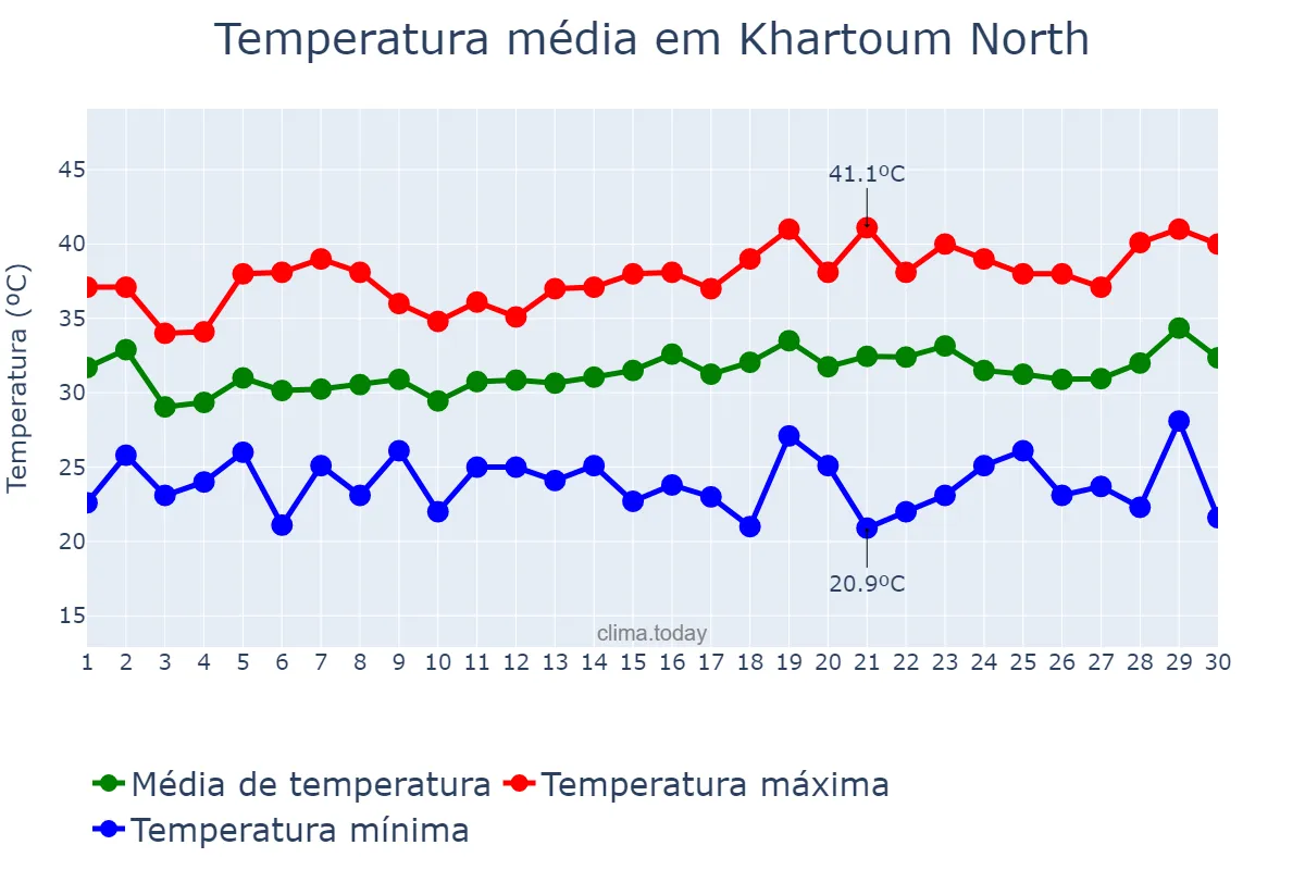 Temperatura em setembro em Khartoum North, Khartoum, SD
