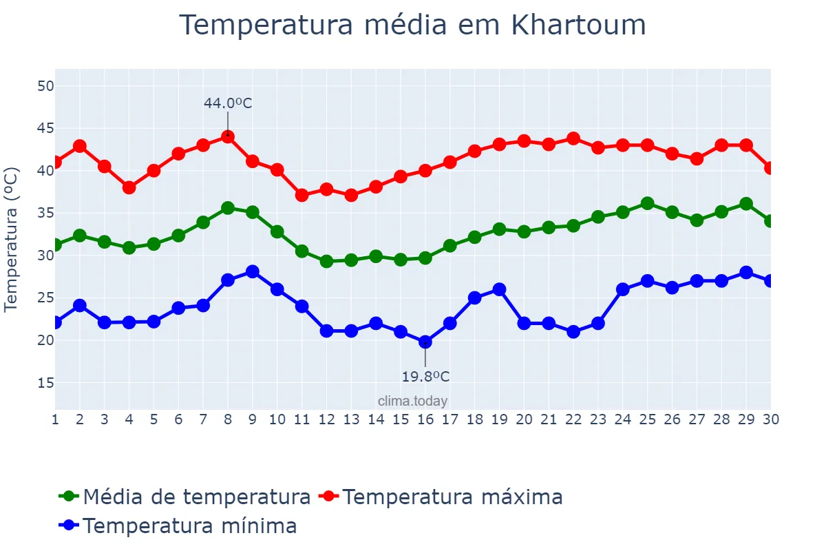 Temperatura em abril em Khartoum, Khartoum, SD