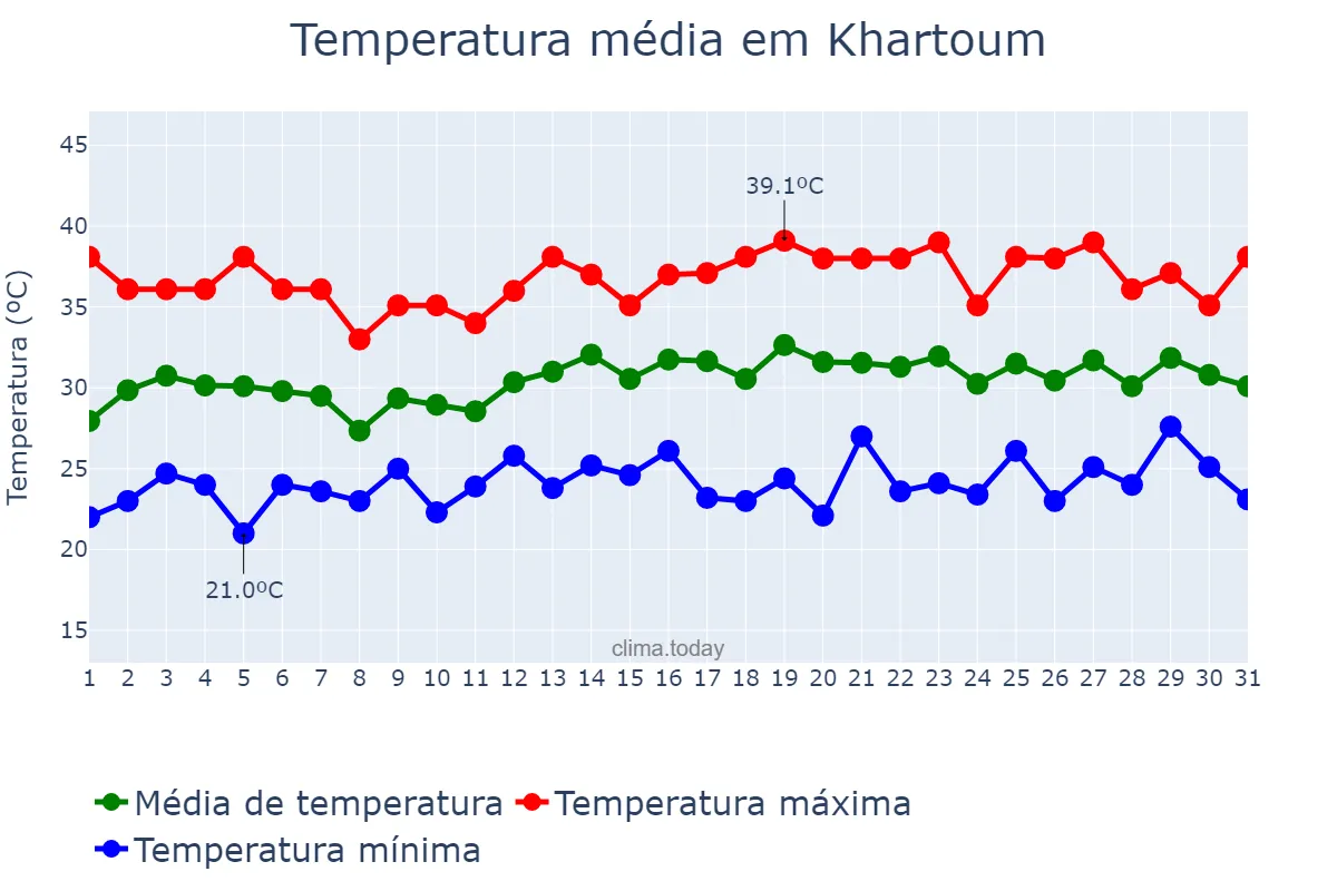 Temperatura em agosto em Khartoum, Khartoum, SD