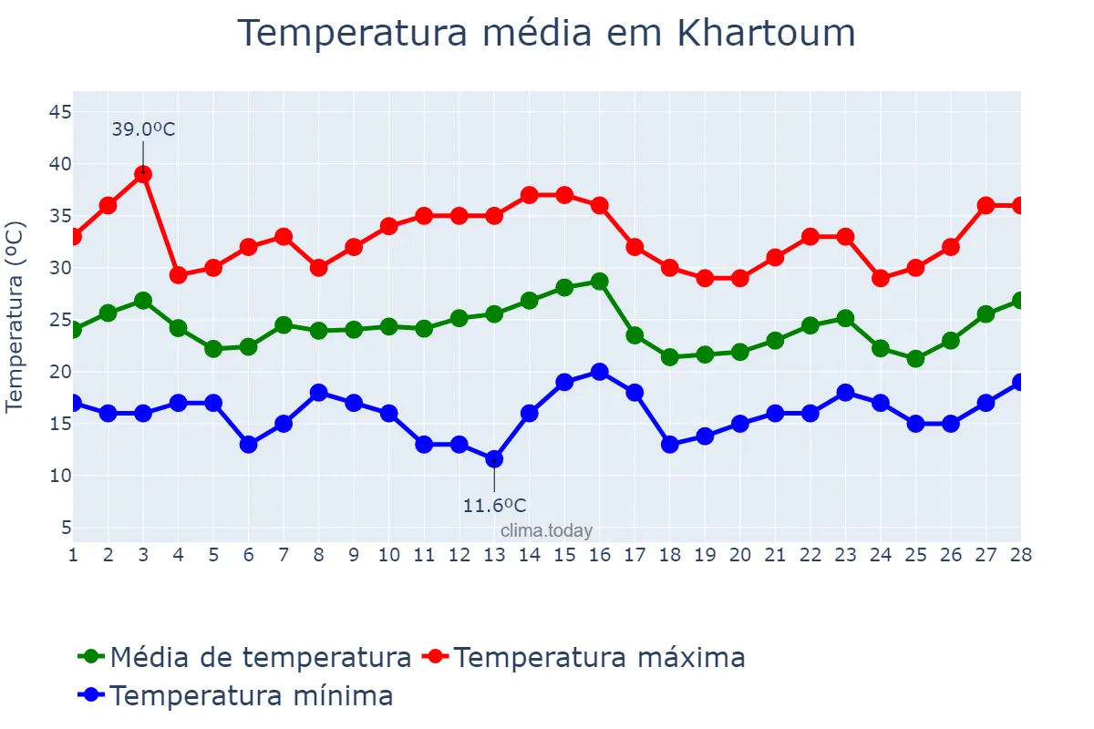 Temperatura em fevereiro em Khartoum, Khartoum, SD