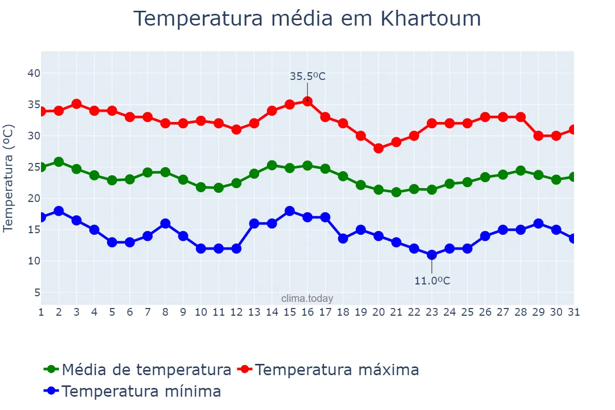 Temperatura em janeiro em Khartoum, Khartoum, SD