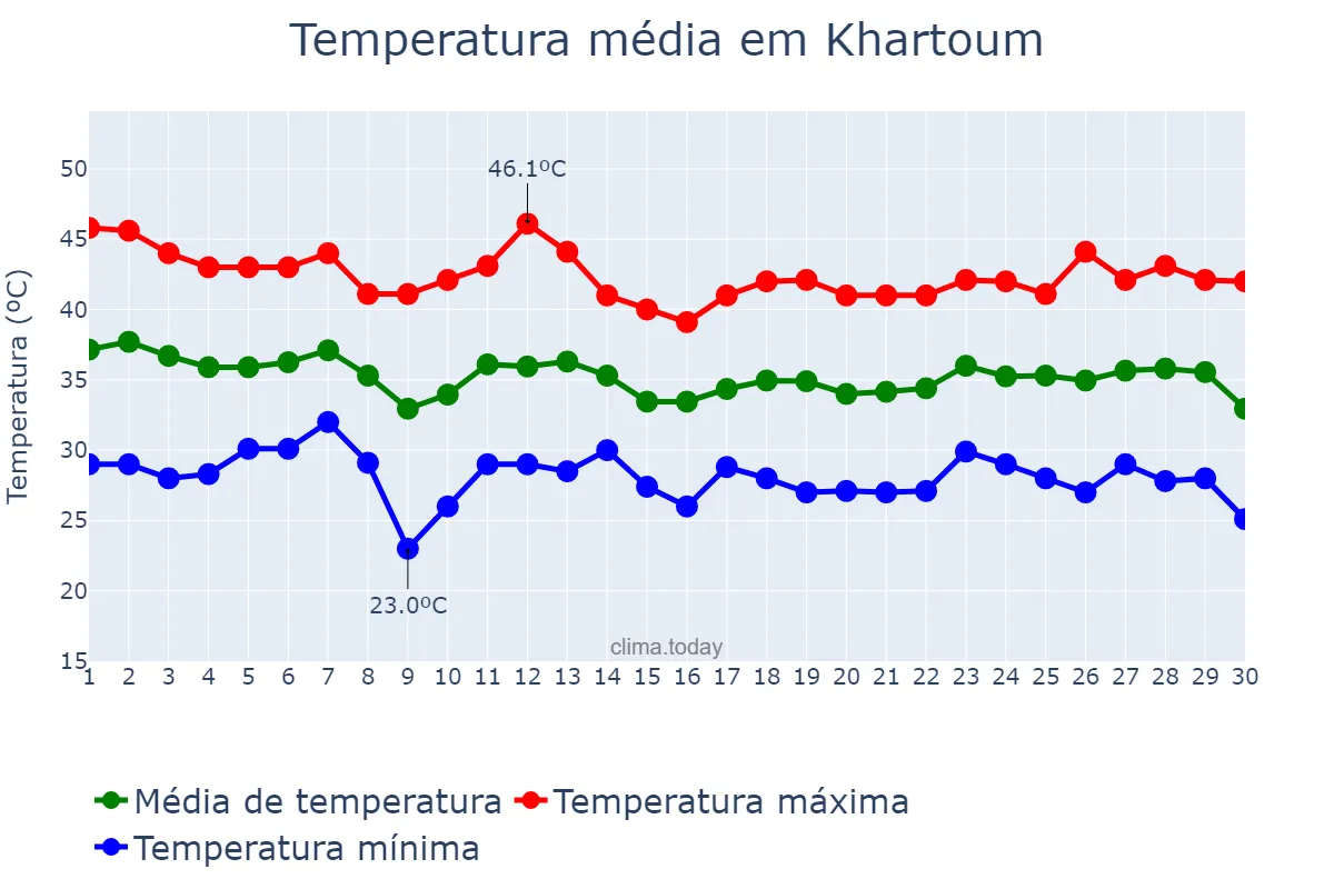 Temperatura em junho em Khartoum, Khartoum, SD