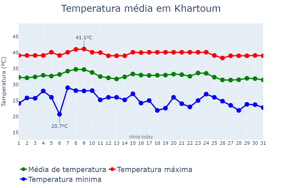 Temperatura em outubro em Khartoum, Khartoum, SD