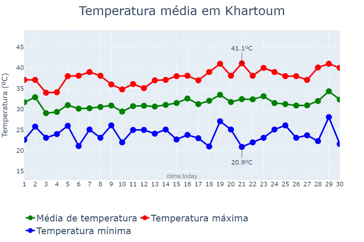 Temperatura em setembro em Khartoum, Khartoum, SD