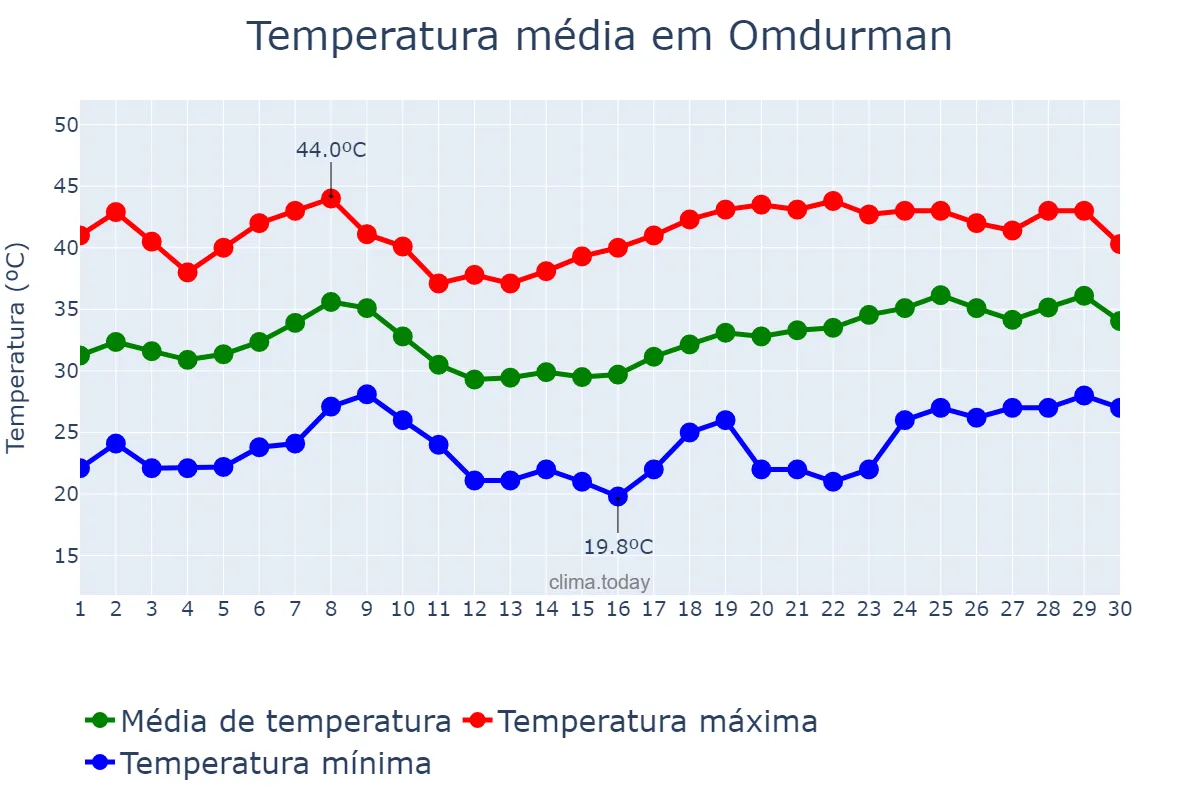 Temperatura em abril em Omdurman, Khartoum, SD
