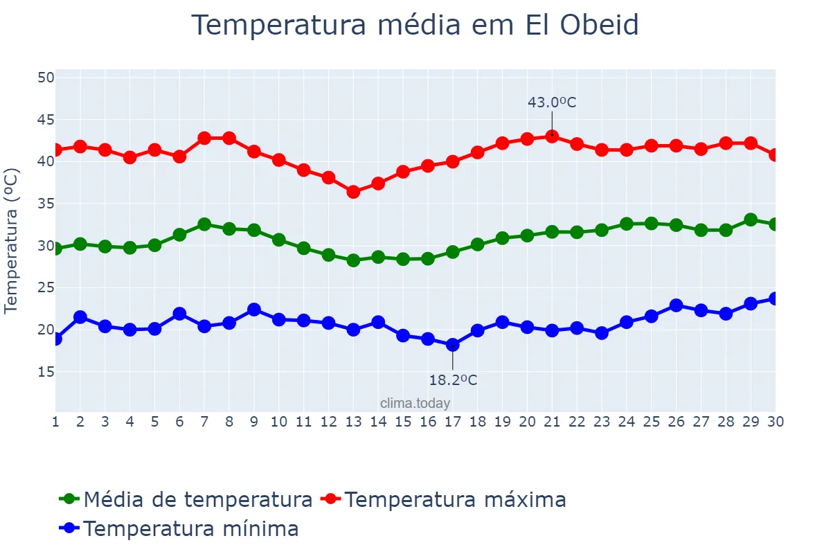 Temperatura em abril em El Obeid, North Kordofan, SD