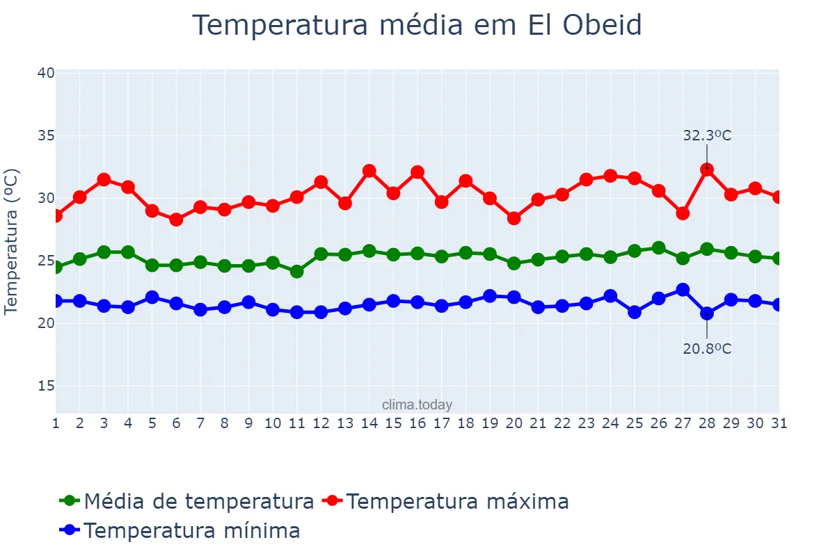 Temperatura em agosto em El Obeid, North Kordofan, SD