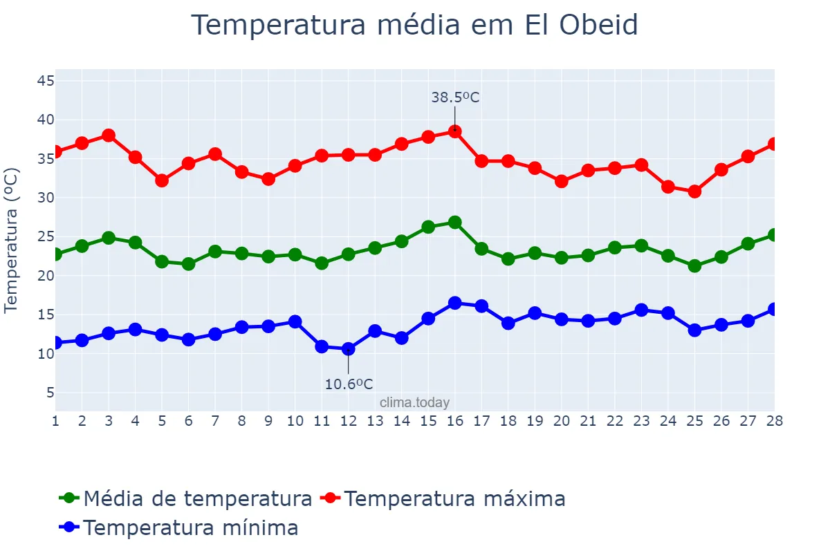 Temperatura em fevereiro em El Obeid, North Kordofan, SD