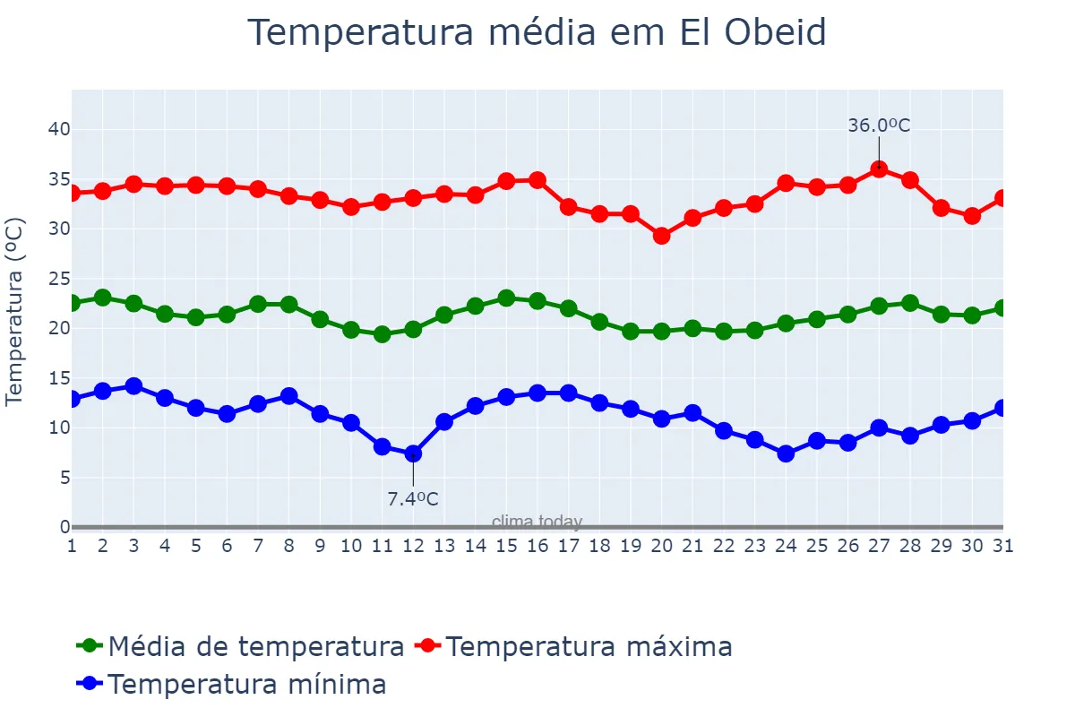 Temperatura em janeiro em El Obeid, North Kordofan, SD
