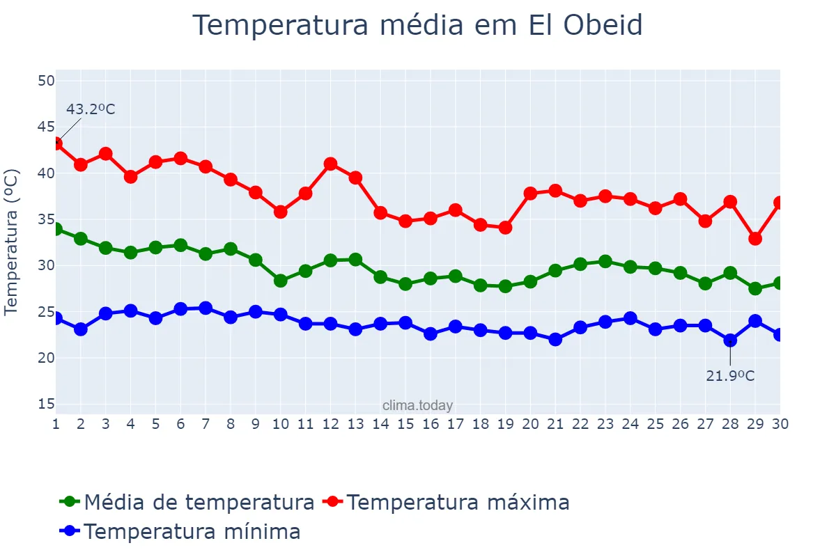 Temperatura em junho em El Obeid, North Kordofan, SD