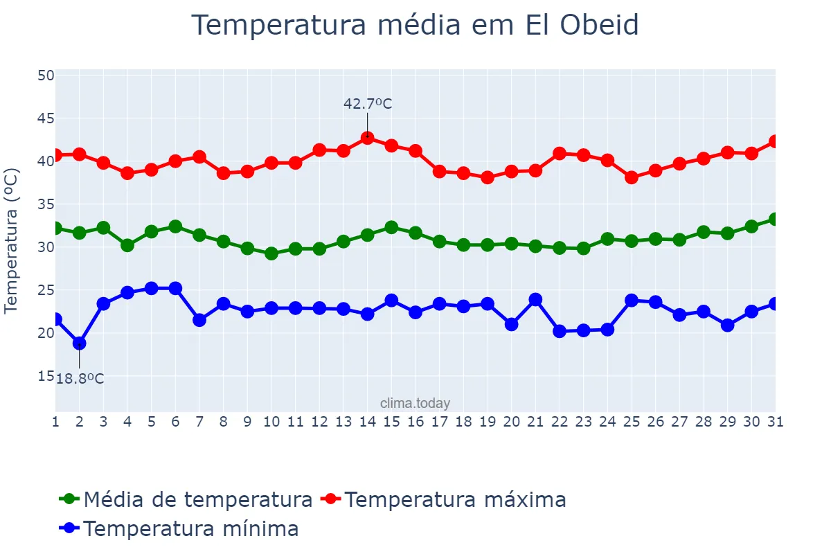 Temperatura em maio em El Obeid, North Kordofan, SD