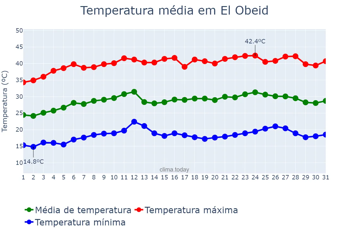 Temperatura em marco em El Obeid, North Kordofan, SD
