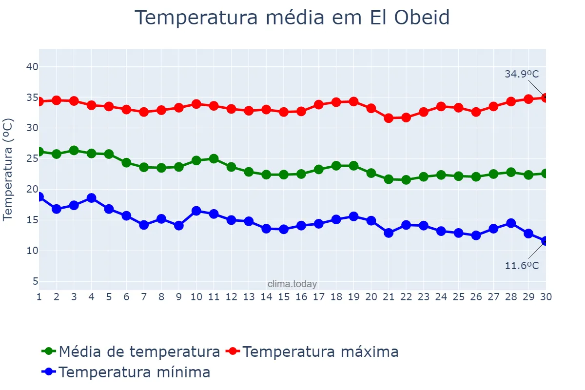 Temperatura em novembro em El Obeid, North Kordofan, SD