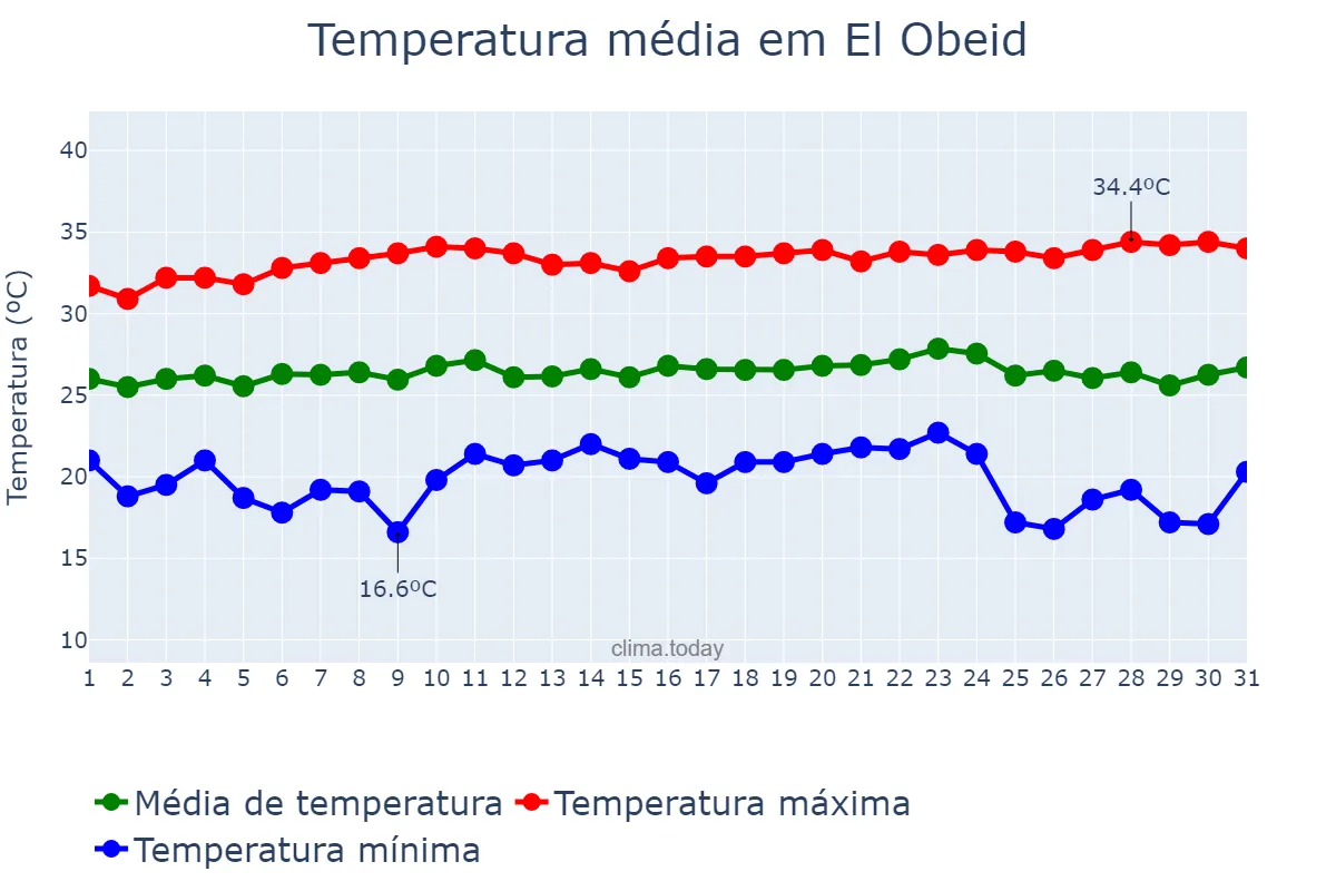 Temperatura em outubro em El Obeid, North Kordofan, SD