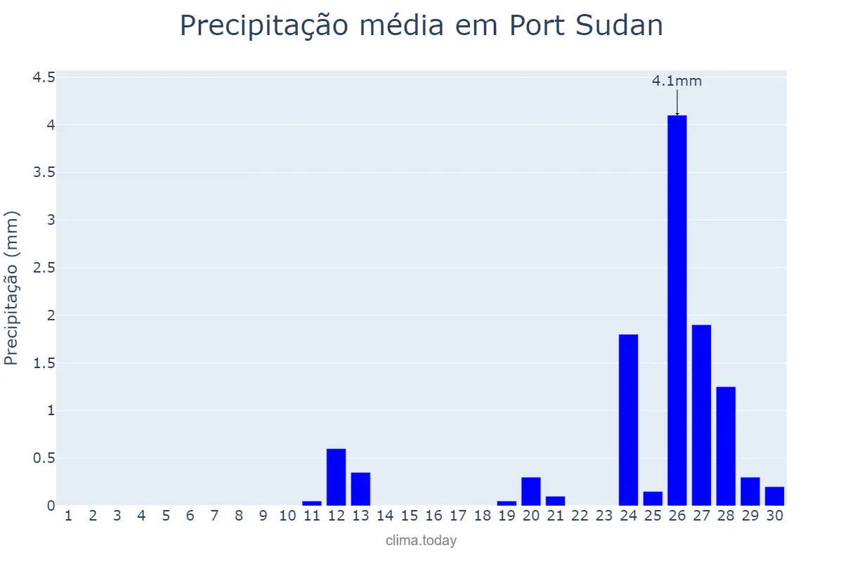 Precipitação em abril em Port Sudan, Red Sea, SD