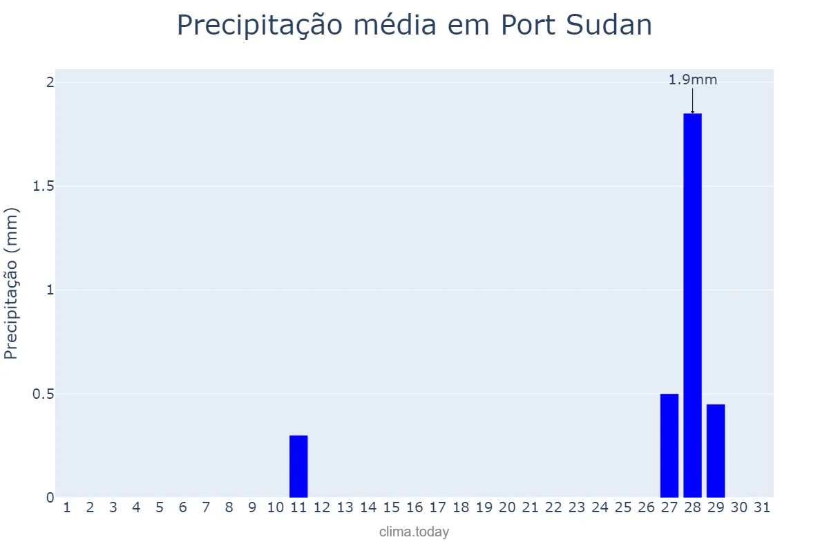 Precipitação em dezembro em Port Sudan, Red Sea, SD