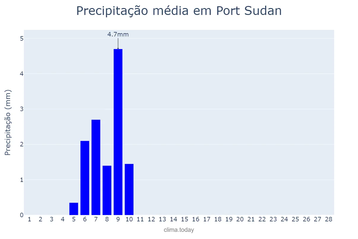 Precipitação em fevereiro em Port Sudan, Red Sea, SD