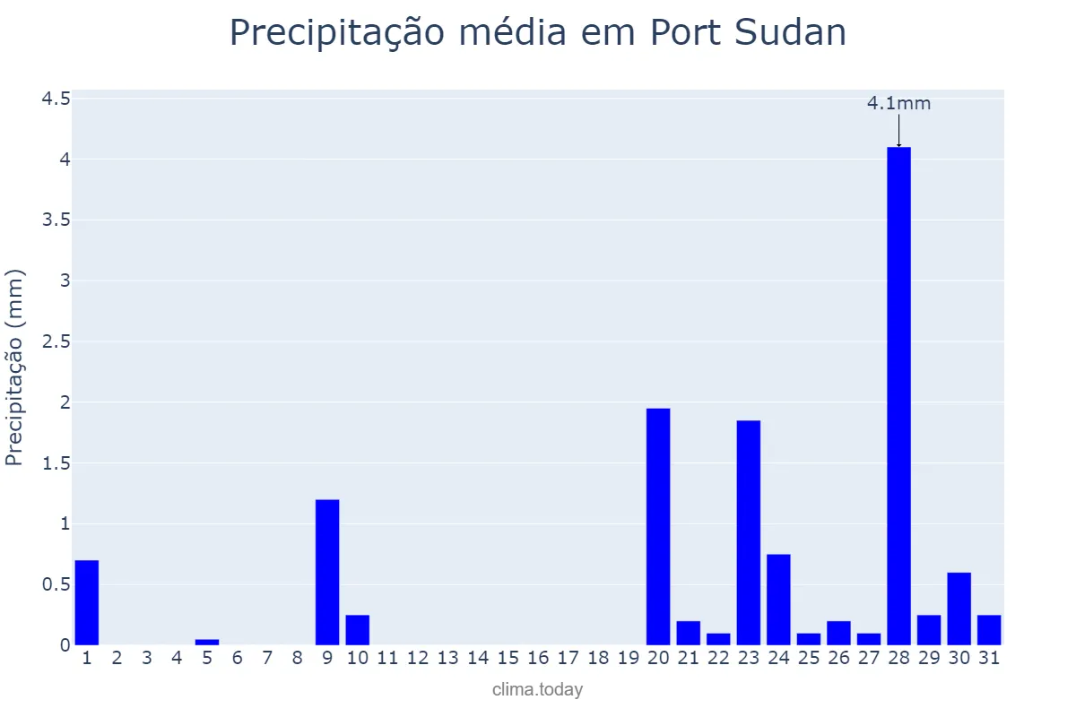Precipitação em julho em Port Sudan, Red Sea, SD