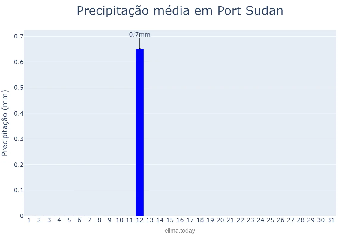 Precipitação em marco em Port Sudan, Red Sea, SD