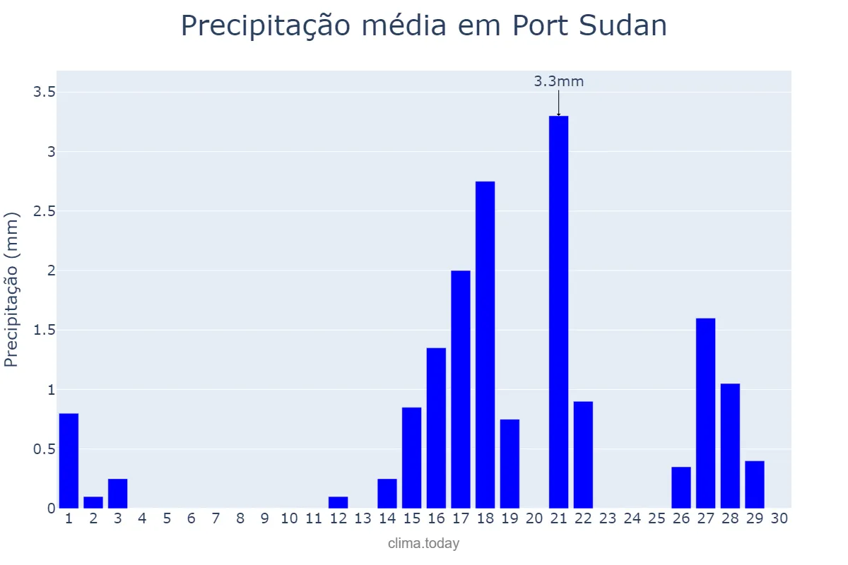 Precipitação em novembro em Port Sudan, Red Sea, SD
