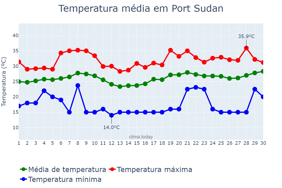 Temperatura em abril em Port Sudan, Red Sea, SD