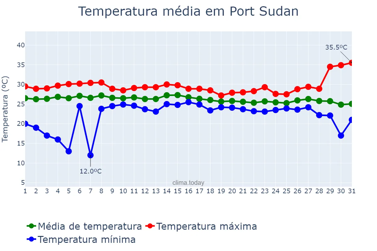 Temperatura em dezembro em Port Sudan, Red Sea, SD