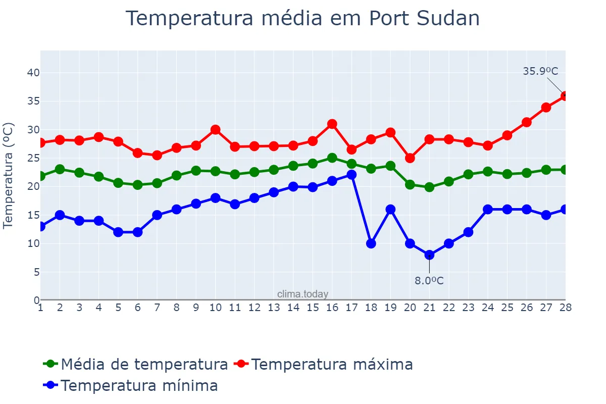 Temperatura em fevereiro em Port Sudan, Red Sea, SD