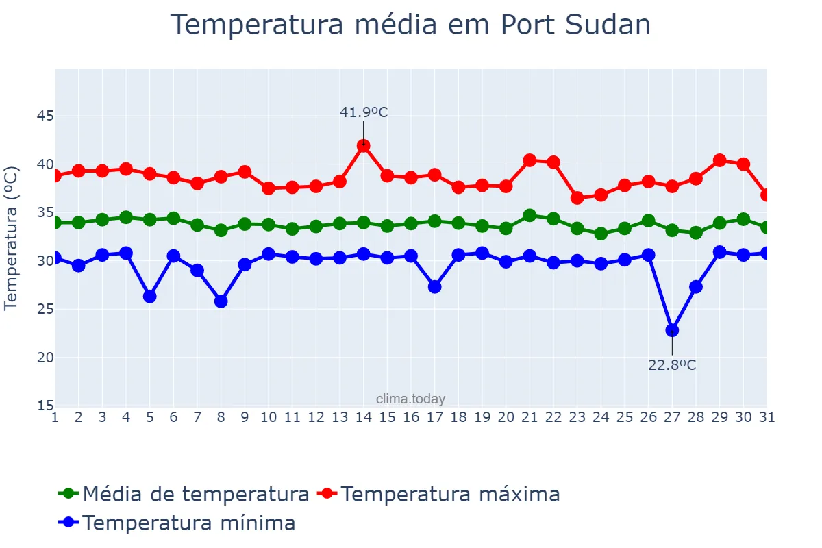 Temperatura em julho em Port Sudan, Red Sea, SD