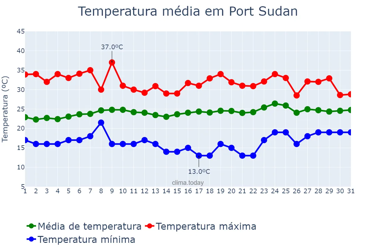 Temperatura em marco em Port Sudan, Red Sea, SD