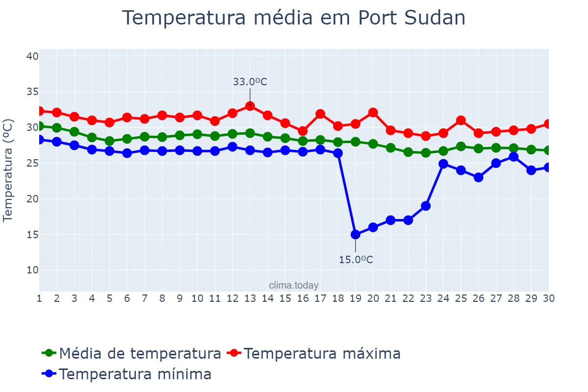 Temperatura em novembro em Port Sudan, Red Sea, SD