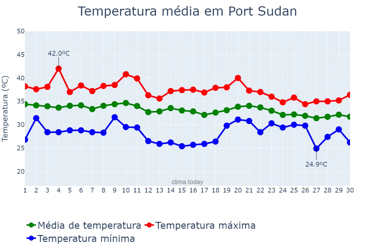 Temperatura em setembro em Port Sudan, Red Sea, SD
