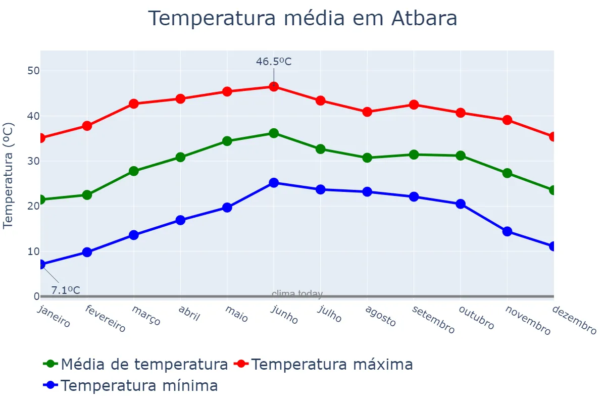 Temperatura anual em Atbara, River Nile, SD