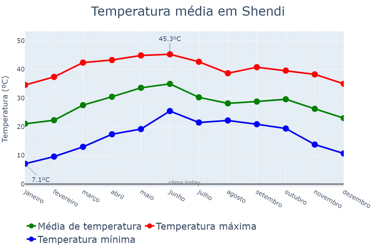 Temperatura anual em Shendi, River Nile, SD