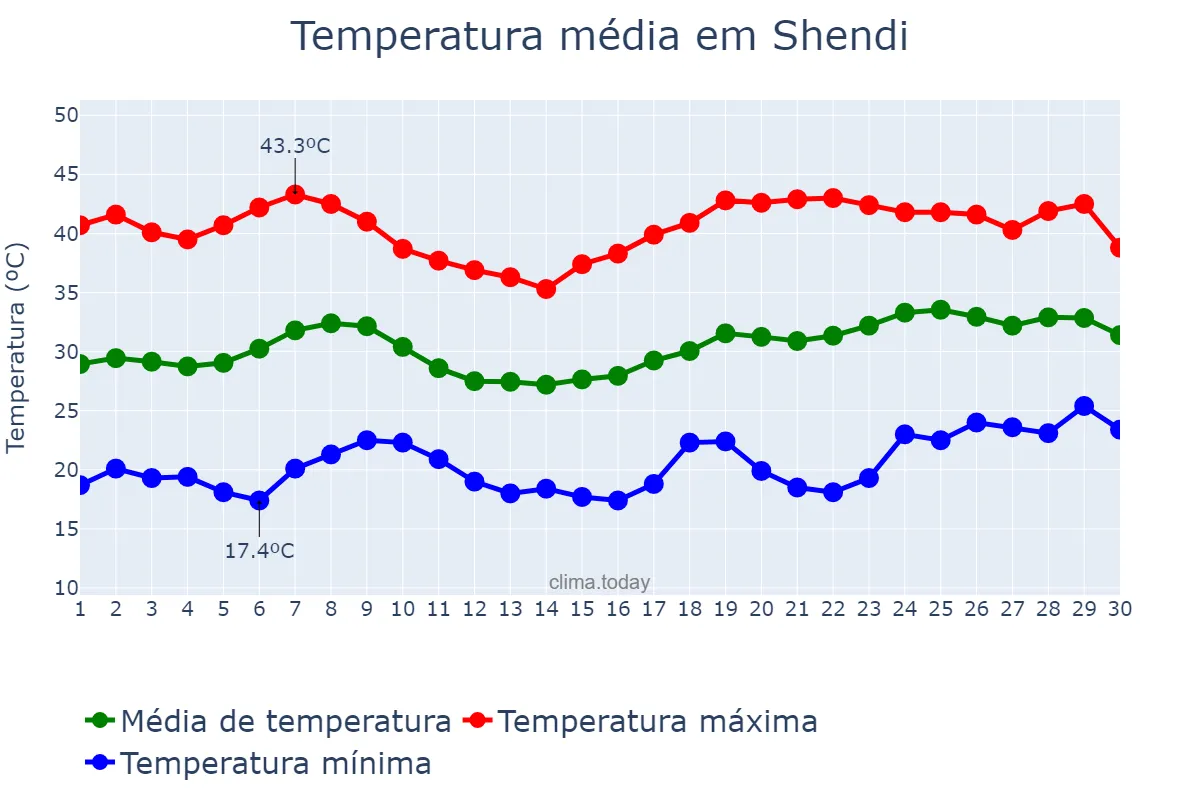 Temperatura em abril em Shendi, River Nile, SD
