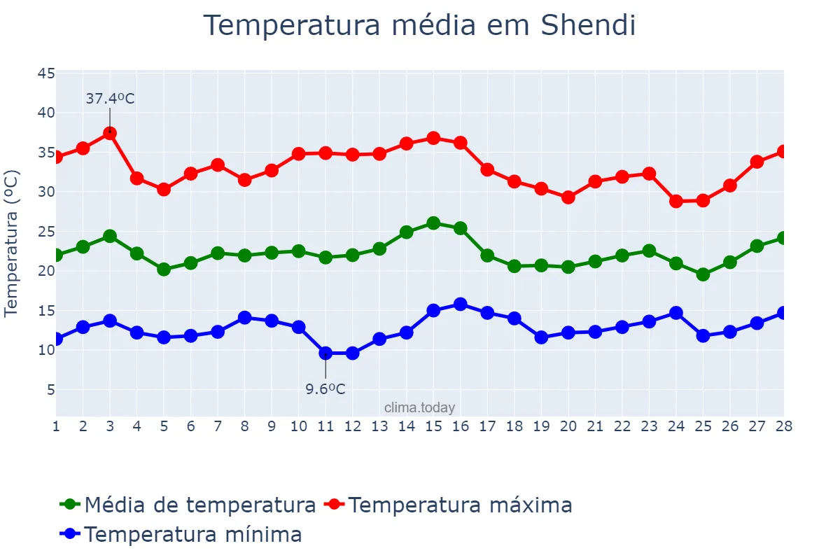 Temperatura em fevereiro em Shendi, River Nile, SD