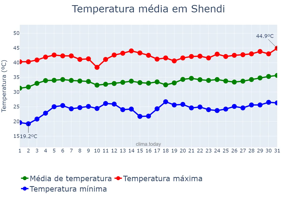 Temperatura em maio em Shendi, River Nile, SD