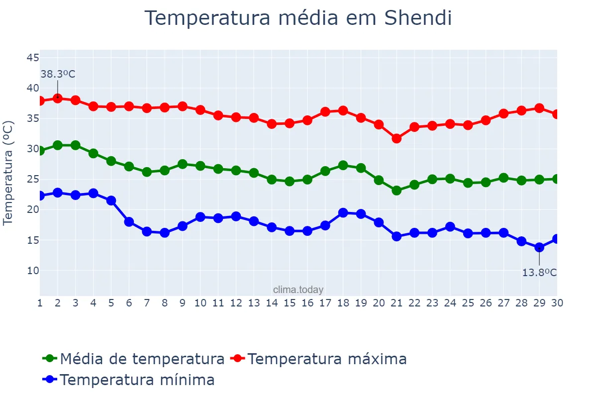 Temperatura em novembro em Shendi, River Nile, SD