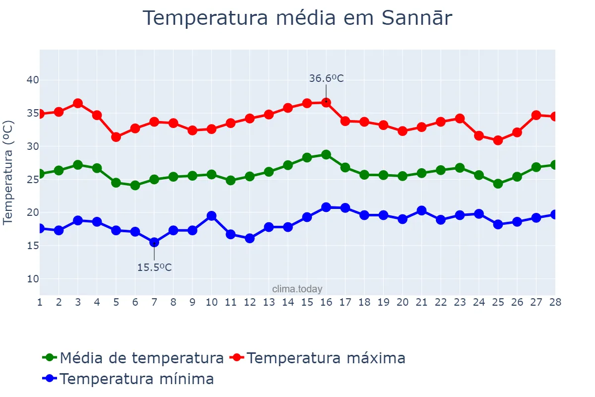 Temperatura em fevereiro em Sannār, Sennar, SD