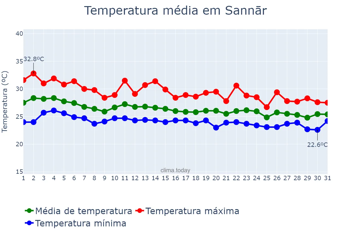 Temperatura em julho em Sannār, Sennar, SD