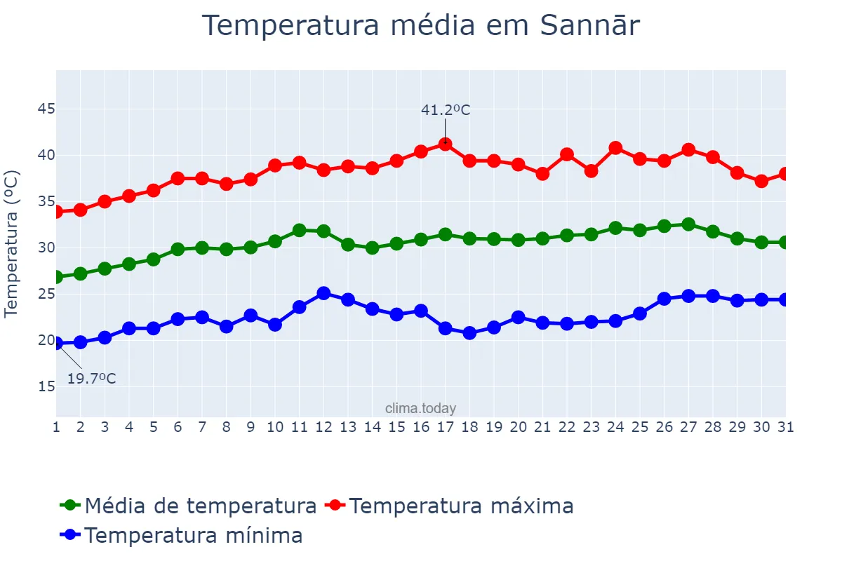 Temperatura em marco em Sannār, Sennar, SD